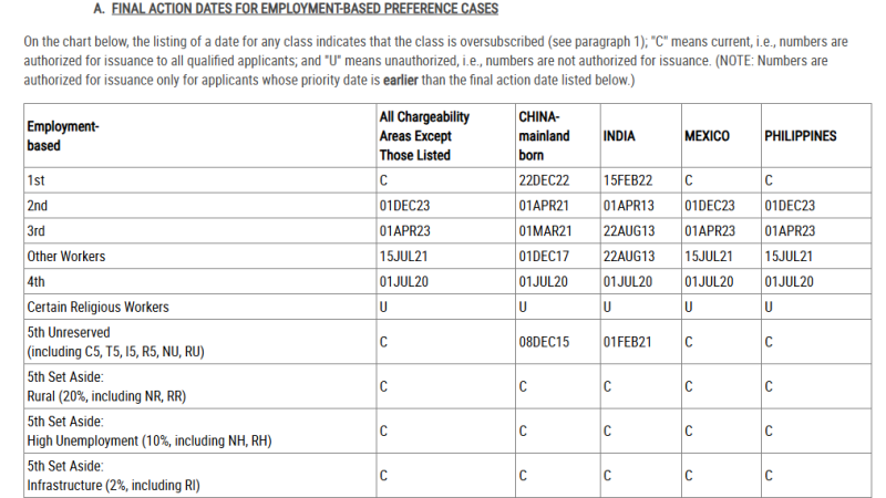 11月美国EB1A和NIW移民排期全面停滞