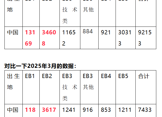 移民局官方数据：截止二季度有多少中国家庭正在等绿卡？