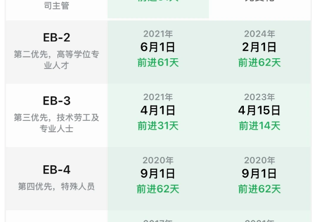 12月美国EB1A和NIW移民排期表虽迟但到